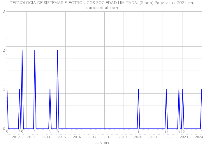 TECNOLOGIA DE SISTEMAS ELECTRONICOS SOCIEDAD LIMITADA. (Spain) Page visits 2024 