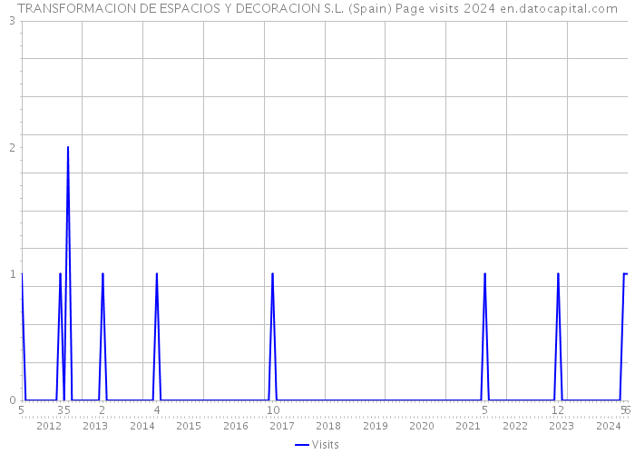 TRANSFORMACION DE ESPACIOS Y DECORACION S.L. (Spain) Page visits 2024 