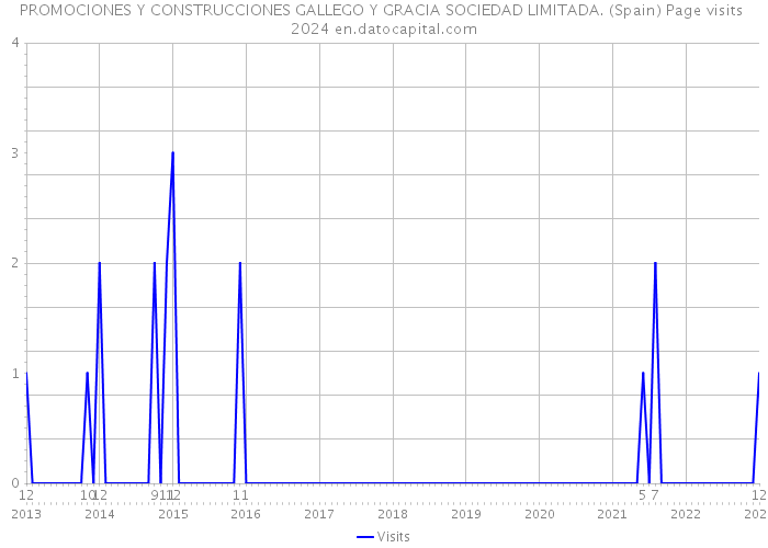 PROMOCIONES Y CONSTRUCCIONES GALLEGO Y GRACIA SOCIEDAD LIMITADA. (Spain) Page visits 2024 
