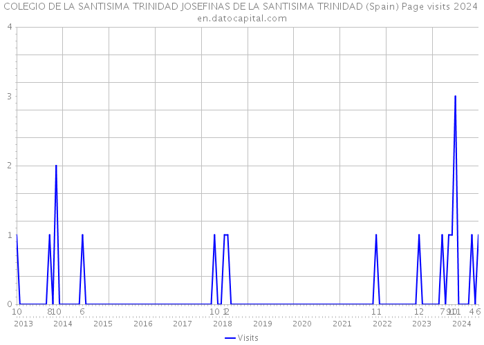 COLEGIO DE LA SANTISIMA TRINIDAD JOSEFINAS DE LA SANTISIMA TRINIDAD (Spain) Page visits 2024 