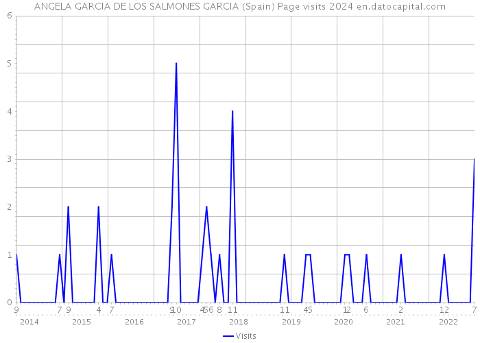 ANGELA GARCIA DE LOS SALMONES GARCIA (Spain) Page visits 2024 