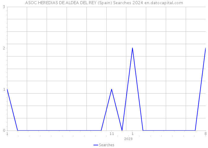 ASOC HEREDIAS DE ALDEA DEL REY (Spain) Searches 2024 