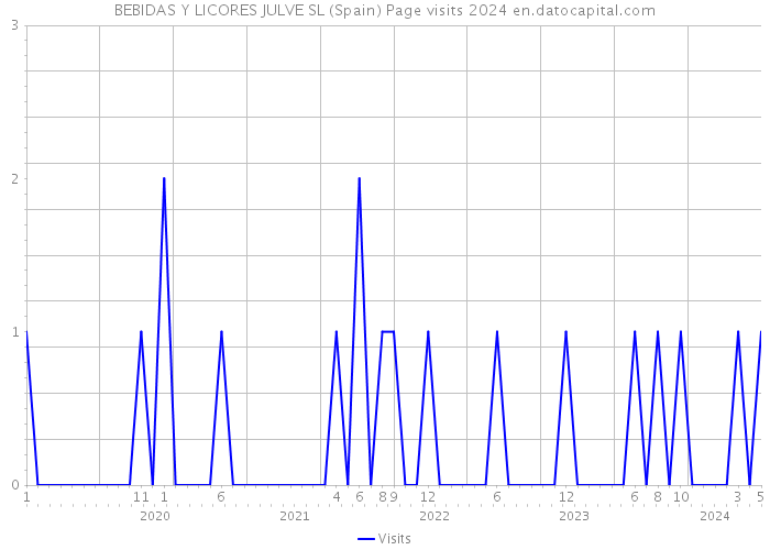 BEBIDAS Y LICORES JULVE SL (Spain) Page visits 2024 