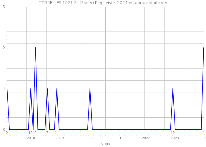 TORRELLES 1921 SL (Spain) Page visits 2024 