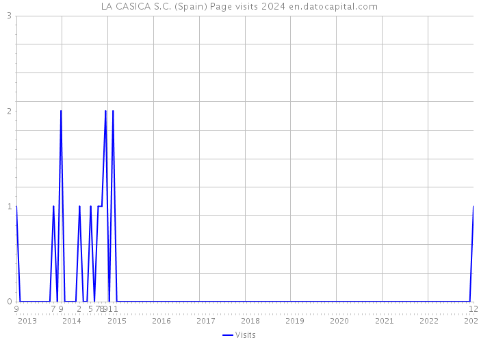LA CASICA S.C. (Spain) Page visits 2024 