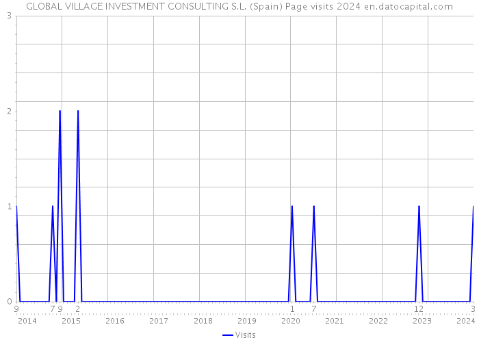 GLOBAL VILLAGE INVESTMENT CONSULTING S.L. (Spain) Page visits 2024 