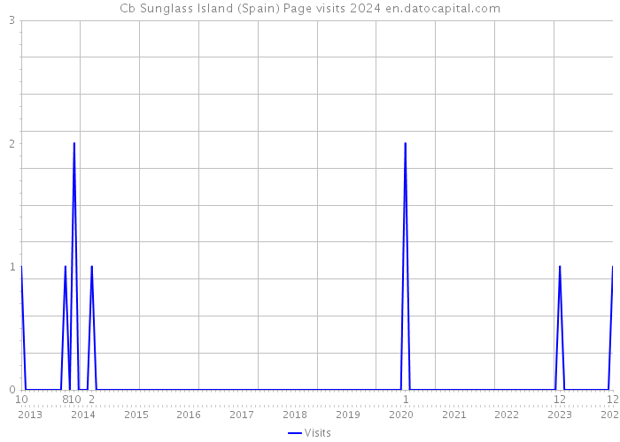 Cb Sunglass Island (Spain) Page visits 2024 
