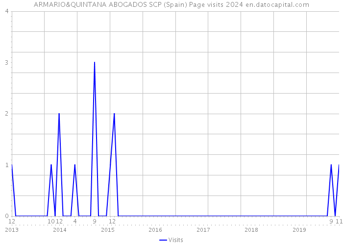 ARMARIO&QUINTANA ABOGADOS SCP (Spain) Page visits 2024 
