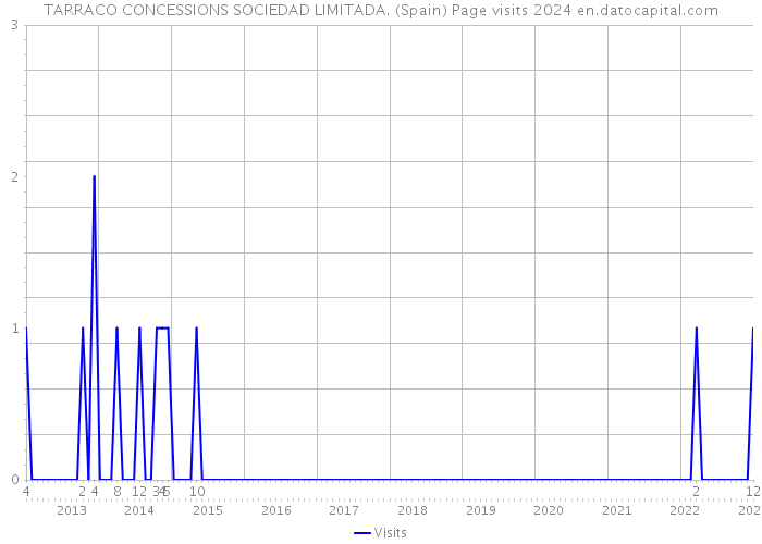 TARRACO CONCESSIONS SOCIEDAD LIMITADA. (Spain) Page visits 2024 