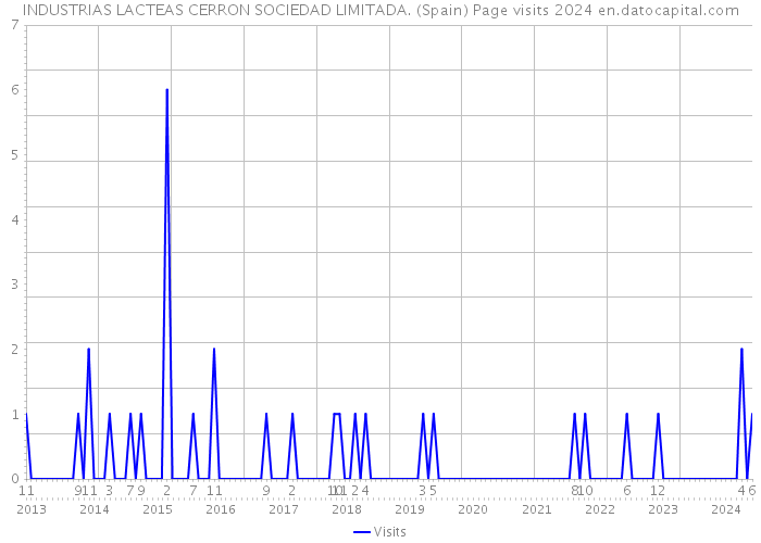 INDUSTRIAS LACTEAS CERRON SOCIEDAD LIMITADA. (Spain) Page visits 2024 