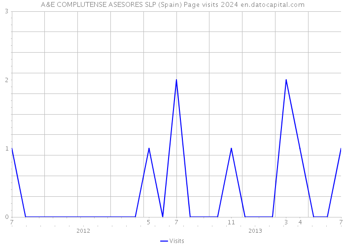 A&E COMPLUTENSE ASESORES SLP (Spain) Page visits 2024 