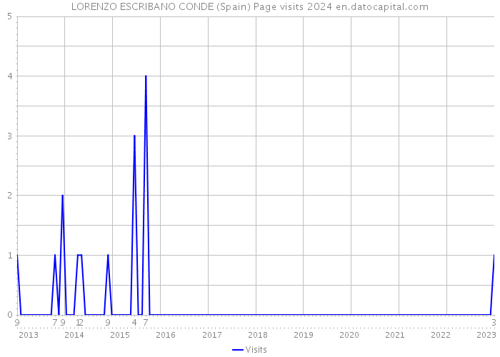 LORENZO ESCRIBANO CONDE (Spain) Page visits 2024 