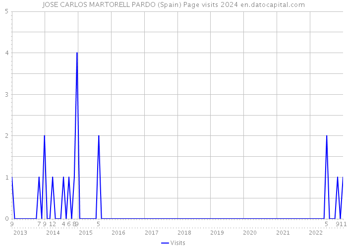 JOSE CARLOS MARTORELL PARDO (Spain) Page visits 2024 
