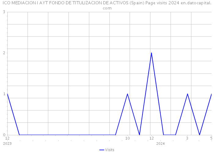 ICO MEDIACION I AYT FONDO DE TITULIZACION DE ACTIVOS (Spain) Page visits 2024 