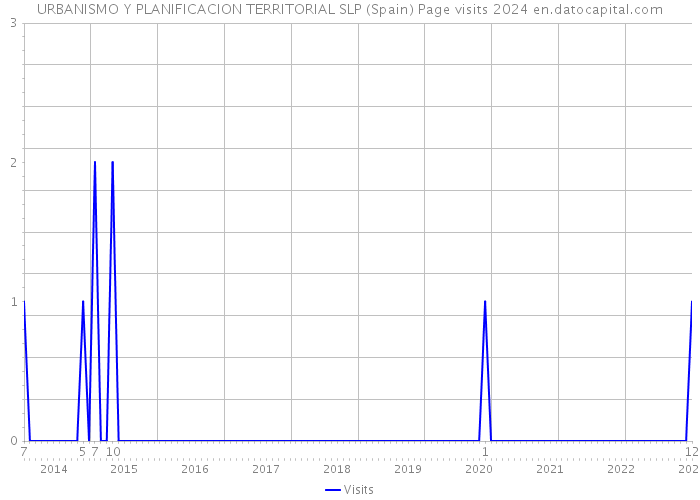 URBANISMO Y PLANIFICACION TERRITORIAL SLP (Spain) Page visits 2024 