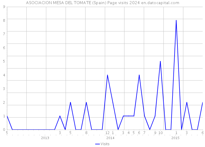 ASOCIACION MESA DEL TOMATE (Spain) Page visits 2024 