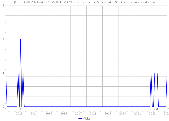 JOSE JAVIER NAVARRO MONTEMAYOR S.L. (Spain) Page visits 2024 