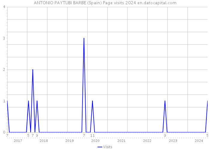 ANTONIO PAYTUBI BARBE (Spain) Page visits 2024 