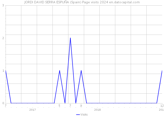 JORDI DAVID SERRA ESPUÑA (Spain) Page visits 2024 