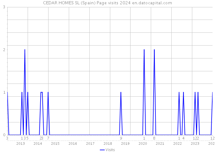 CEDAR HOMES SL (Spain) Page visits 2024 