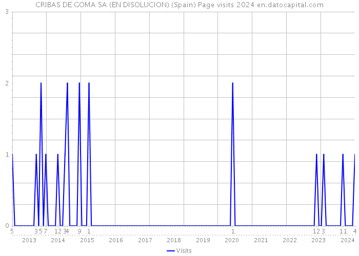 CRIBAS DE GOMA SA (EN DISOLUCION) (Spain) Page visits 2024 
