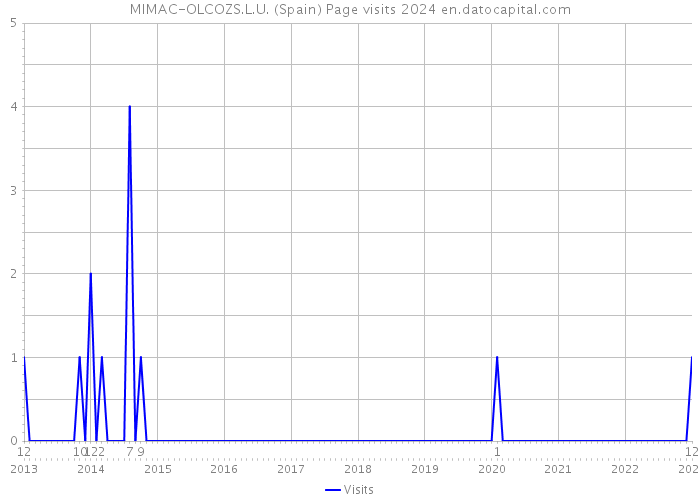 MIMAC-OLCOZS.L.U. (Spain) Page visits 2024 