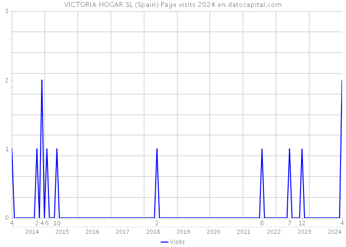 VICTORIA HOGAR SL (Spain) Page visits 2024 