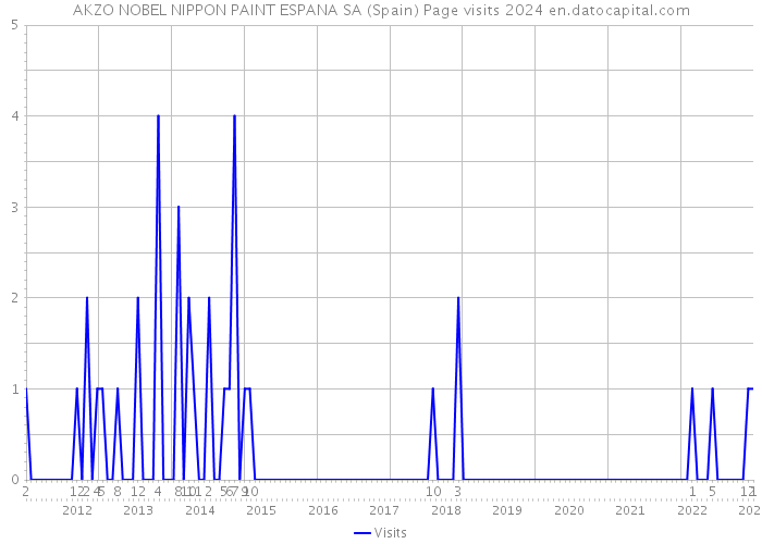 AKZO NOBEL NIPPON PAINT ESPANA SA (Spain) Page visits 2024 