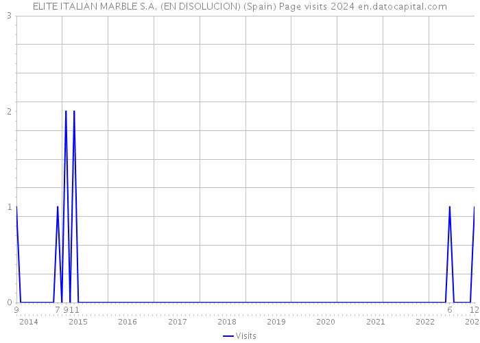 ELITE ITALIAN MARBLE S.A. (EN DISOLUCION) (Spain) Page visits 2024 