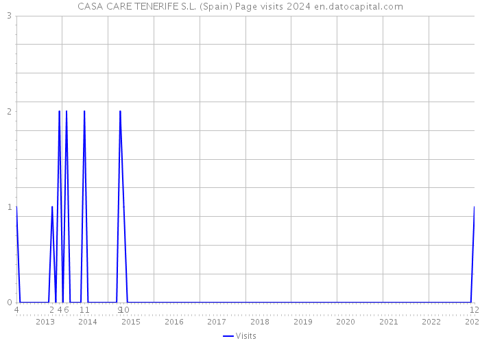 CASA CARE TENERIFE S.L. (Spain) Page visits 2024 