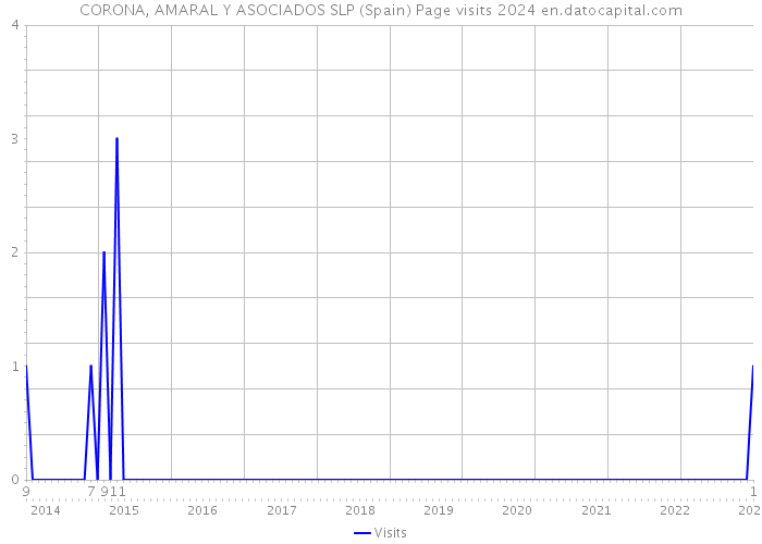 CORONA, AMARAL Y ASOCIADOS SLP (Spain) Page visits 2024 