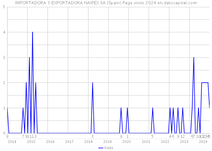 IMPORTADORA Y EXPORTADORA NAIPEX SA (Spain) Page visits 2024 