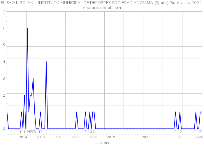BILBAO KIROLAK - INSTITUTO MUNICIPAL DE DEPORTES SOCIEDAD ANONIMA (Spain) Page visits 2024 