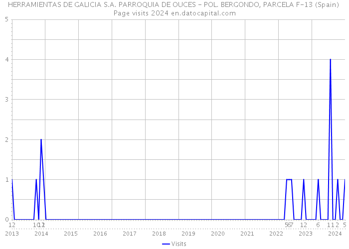 HERRAMIENTAS DE GALICIA S.A. PARROQUIA DE OUCES - POL. BERGONDO, PARCELA F-13 (Spain) Page visits 2024 