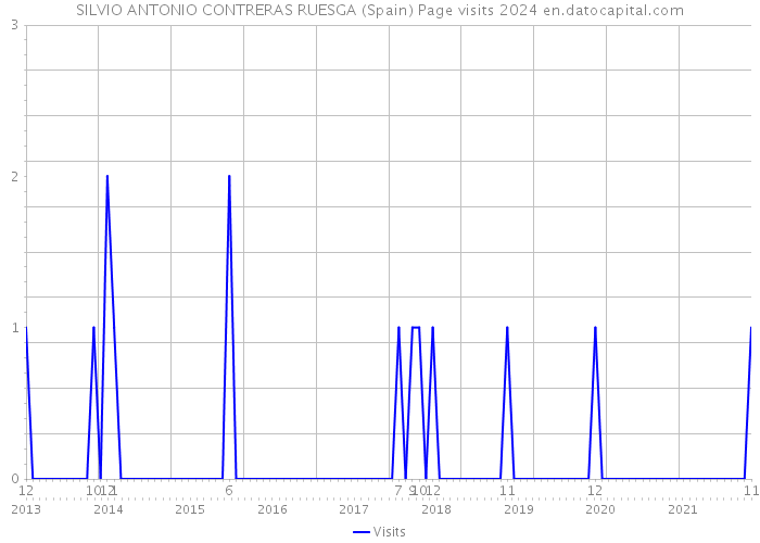 SILVIO ANTONIO CONTRERAS RUESGA (Spain) Page visits 2024 