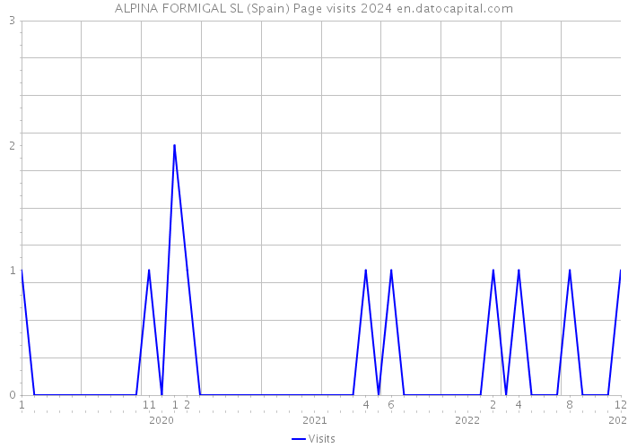 ALPINA FORMIGAL SL (Spain) Page visits 2024 