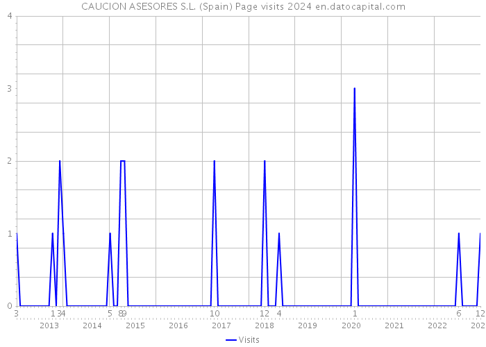 CAUCION ASESORES S.L. (Spain) Page visits 2024 