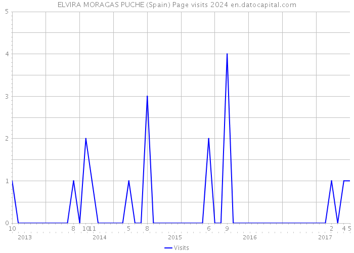 ELVIRA MORAGAS PUCHE (Spain) Page visits 2024 