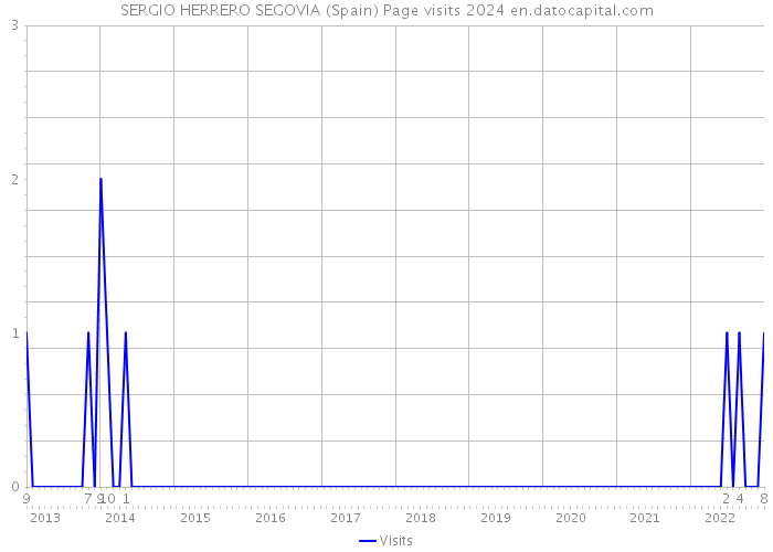 SERGIO HERRERO SEGOVIA (Spain) Page visits 2024 
