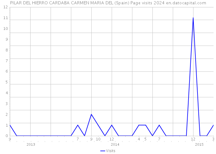 PILAR DEL HIERRO CARDABA CARMEN MARIA DEL (Spain) Page visits 2024 