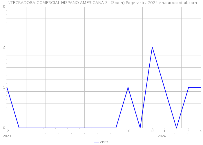 INTEGRADORA COMERCIAL HISPANO AMERICANA SL (Spain) Page visits 2024 