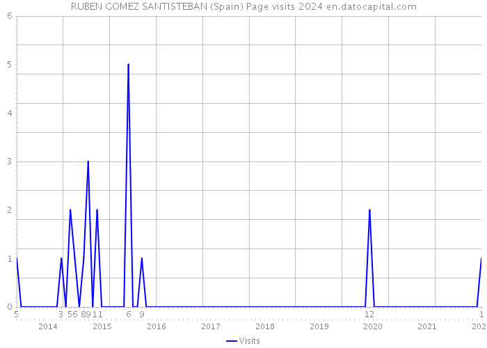 RUBEN GOMEZ SANTISTEBAN (Spain) Page visits 2024 