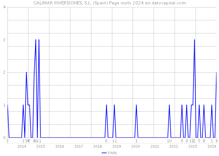 GALIMAR INVERSIONES, S.L. (Spain) Page visits 2024 