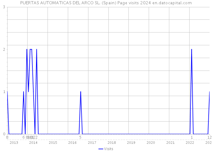PUERTAS AUTOMATICAS DEL ARCO SL. (Spain) Page visits 2024 