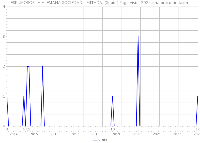 ESPUMOSOS LA ALEMANA SOCIEDAD LIMITADA. (Spain) Page visits 2024 