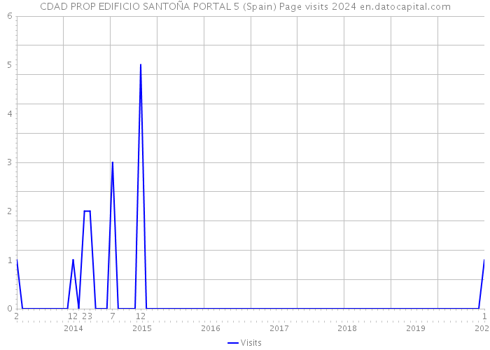 CDAD PROP EDIFICIO SANTOÑA PORTAL 5 (Spain) Page visits 2024 