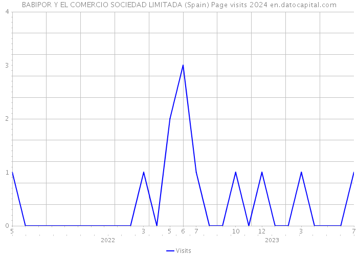 BABIPOR Y EL COMERCIO SOCIEDAD LIMITADA (Spain) Page visits 2024 