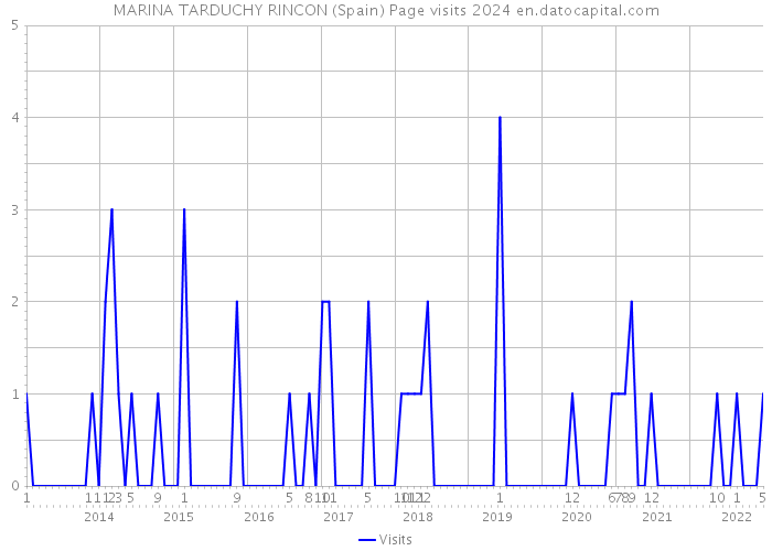 MARINA TARDUCHY RINCON (Spain) Page visits 2024 