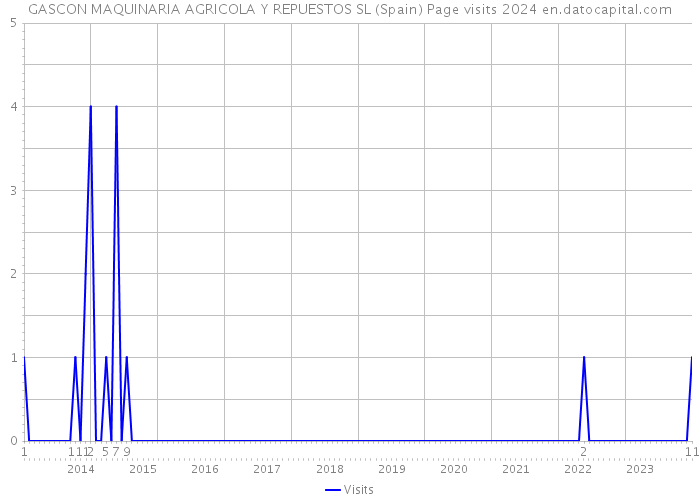 GASCON MAQUINARIA AGRICOLA Y REPUESTOS SL (Spain) Page visits 2024 