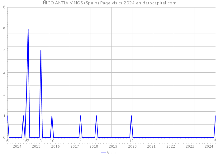 IÑIGO ANTIA VINOS (Spain) Page visits 2024 